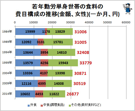↑ 若年勤労単身世帯の食料の費目構成の推移(金額、女性)(円)