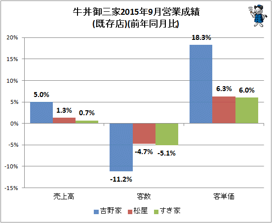 ↑ 牛丼御三家2015年9月営業成績(既存店)(前年同月比)
