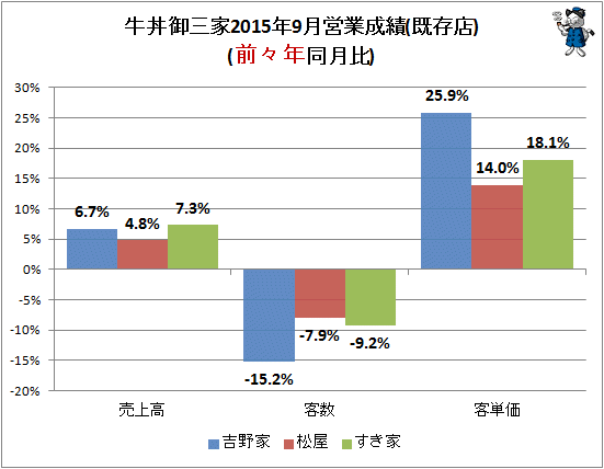 ↑ 牛丼御三家2015年9月営業成績(既存店)(前々年同月比)