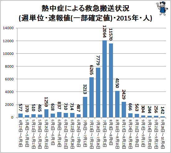 ↑ 熱中症による救急搬送状況(週単位・速報値(一部確定値)・2015年・人)