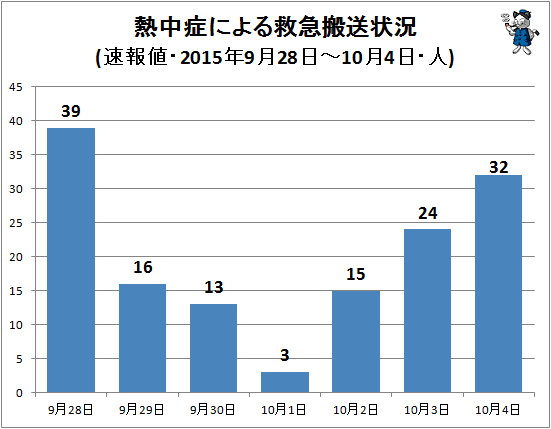 ↑ 熱中症による救急搬送状況(該当週・日単位・速報値・2015年・人)