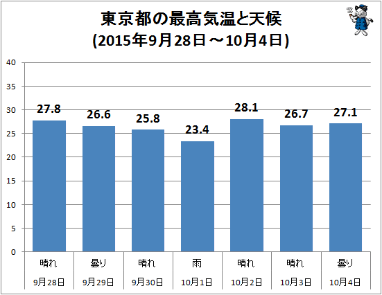 ↑ 東京都の最高気温と天候(2015年9月28日-10月4日)