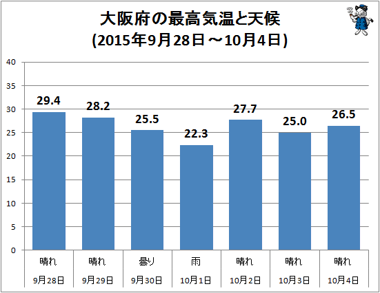 ↑ 大阪府の最高気温と天候(2015年9月28日-10月4日)