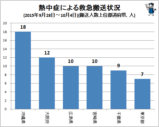 ↑ 熱中症による救急搬送状況(2015年9月28日-10月4日)(搬送人数上位都道府県、人)