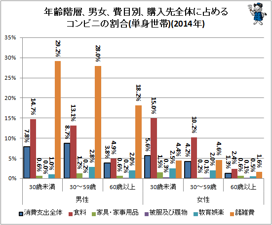 ↑ 年齢階層、男女、費目別、購入先全体に占めるコンビニの割合(単身世帯)(2014年)