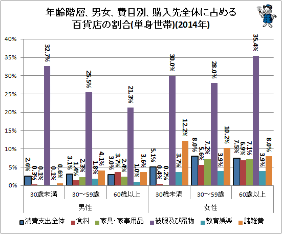 ↑ 年齢階層、男女、費目別、購入先全体に占める百貨店の割合(単身世帯)(2014年)