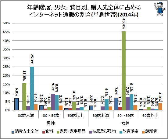↑ 年齢階層、男女、費目別、購入先全体に占めるインターネット通販の割合(単身世帯)(2014年)