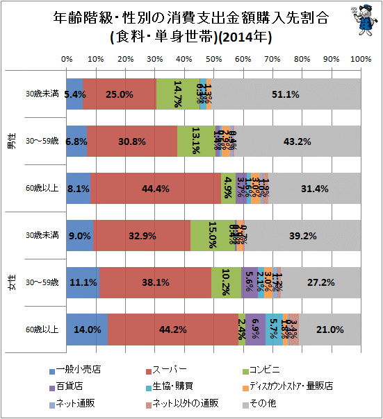 ↑ 年齢階級・性別の消費支出金額購入先割合(食料・単身世帯)(2014年)