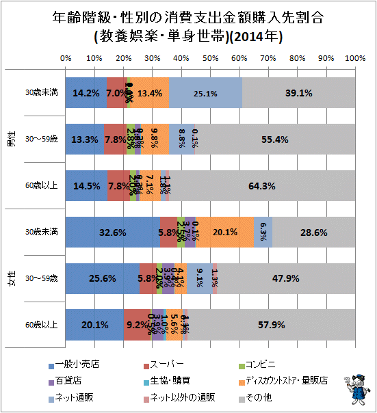 ↑ 年齢階級・性別の消費支出金額購入先割合(教養娯楽・単身世帯)(2014年)