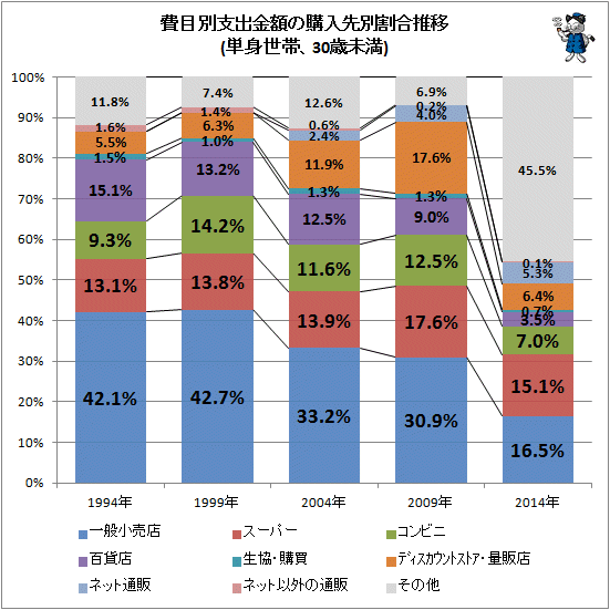 ↑ 費目別支出金額の購入先別割合推移(単身世帯、30歳未満)