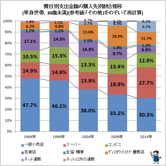 ↑ 費目別支出金額の購入先別割合推移(単身世帯、30歳未満)(参考値:「その他」をのぞいて再計算)