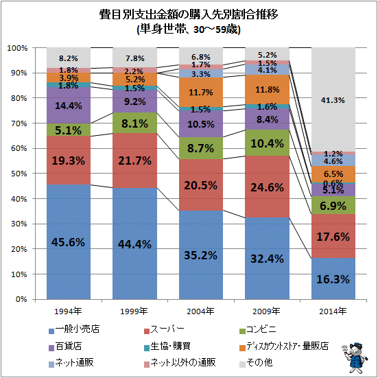 ↑ 費目別支出金額の購入先別割合推移(単身世帯、30-59歳)