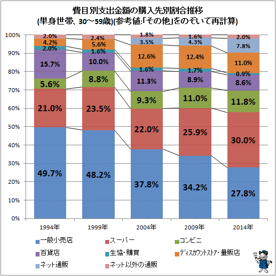 ↑ 費目別支出金額の購入先別割合推移(単身世帯、30-59歳)(参考値:「その他」をのぞいて再計算)