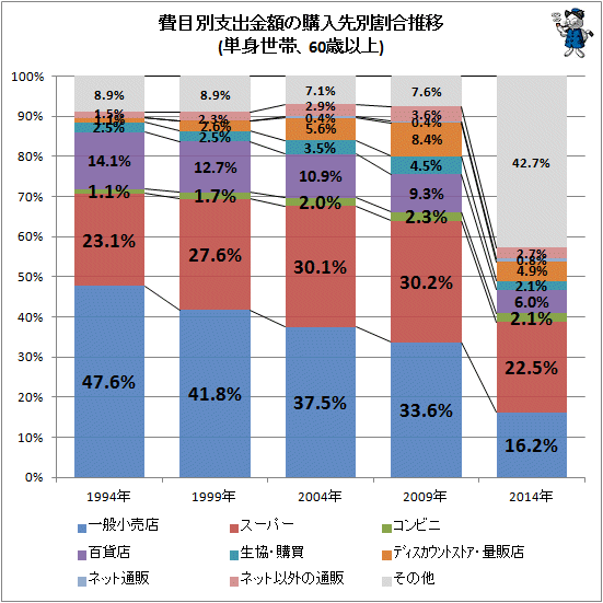↑ 費目別支出金額の購入先別割合推移(単身世帯、60歳以上)