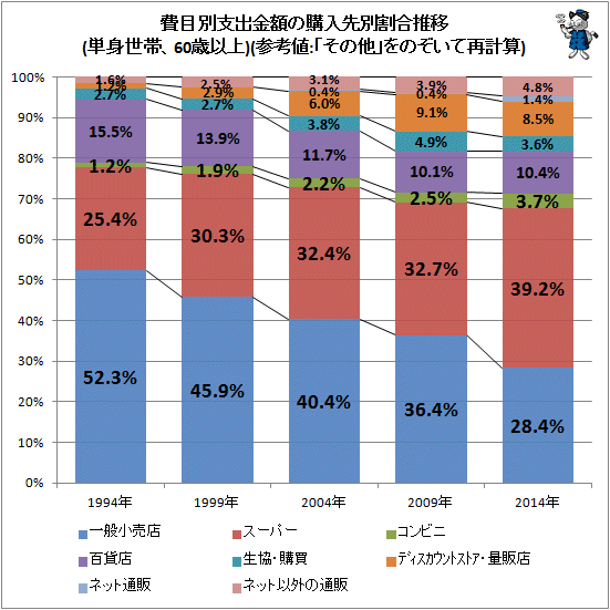 ↑ 費目別支出金額の購入先別割合推移(単身世帯、60歳以上)(参考値:「その他」をのぞいて再計算)