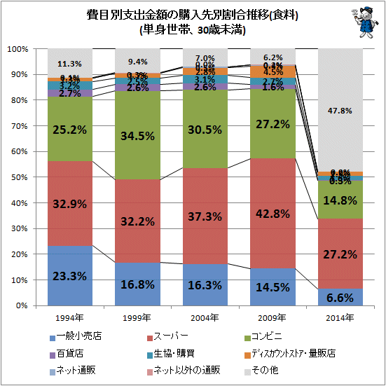 ↑ 費目別支出金額の購入先別割合推移(食料)(単身世帯、30歳未満)