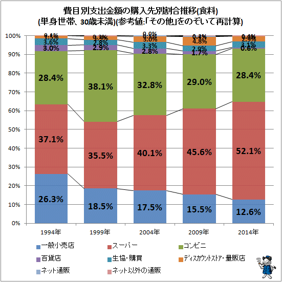 ↑ 費目別支出金額の購入先別割合推移(食料)(単身世帯、30歳未満)(参考値:「その他」をのぞいて再計算)