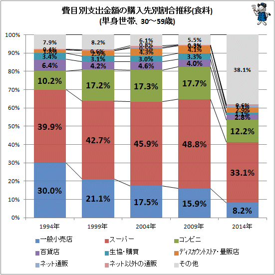 ↑ 費目別支出金額の購入先別割合推移(食料)(単身世帯、30-59歳)