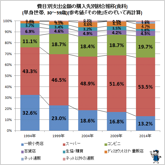 ↑ 費目別支出金額の購入先別割合推移(食料)(単身世帯、30-59歳)(参考値:「その他」をのぞいて再計算)