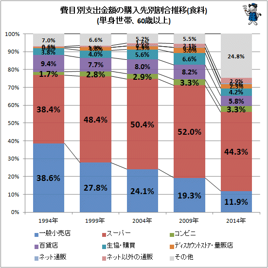 ↑ 費目別支出金額の購入先別割合推移(食料)(単身世帯、60歳以上)