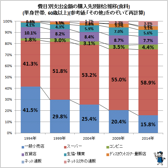 ↑ 費目別支出金額の購入先別割合推移(食料)(単身世帯、60歳以上)(参考値:「その他」をのぞいて再計算)