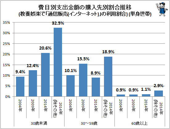 ↑ 費目別支出金額の購入先別割合推移(教養娯楽で「通信販売(インターネット)」の利用割合) (単身世帯)