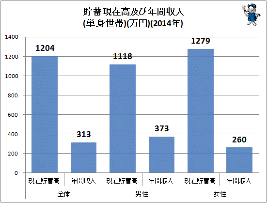 ↑ 貯蓄現在高及び年間収入(単身世帯)(万円)(2014年)
