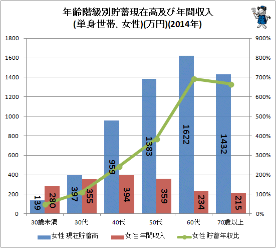 ↑ 年齢階級別貯蓄現在高及び年間収入(単身世帯、女性)(万円)(2014年)