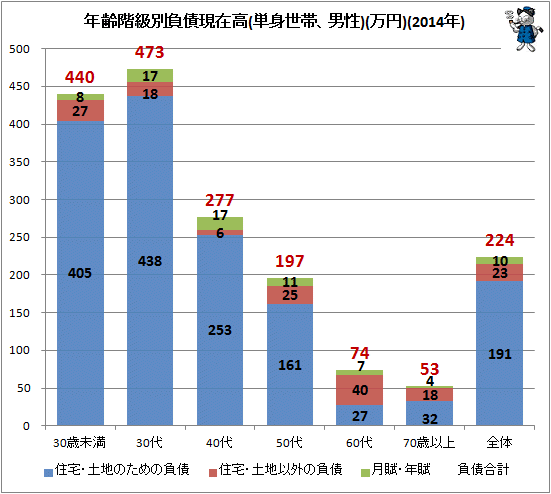 ↑ 年齢階級別負債現在高(単身世帯、男性)(万円)(2014年)