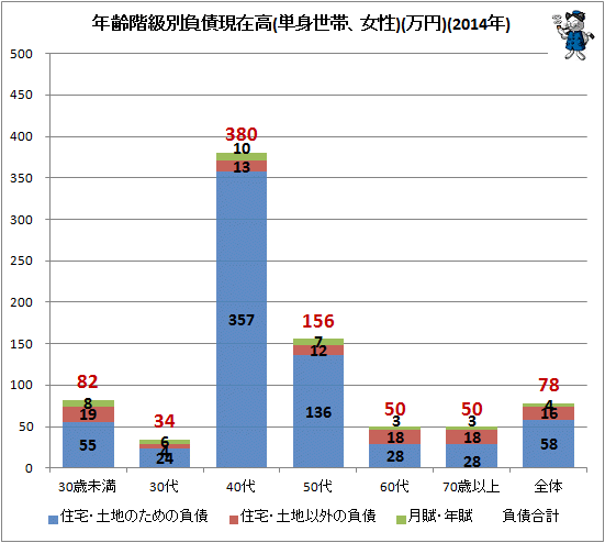 ↑ 年齢階級別負債現在高(単身世帯、女性)(万円)(2014年)