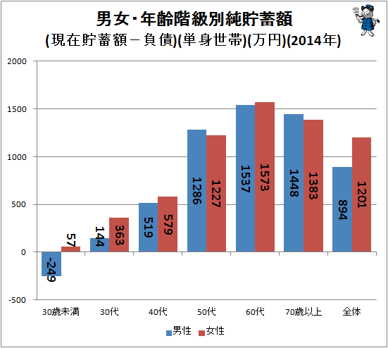 ↑ 男女・年齢階級別純貯蓄額(現在貯蓄額−負債)(単身世帯)(万円)(2014年)