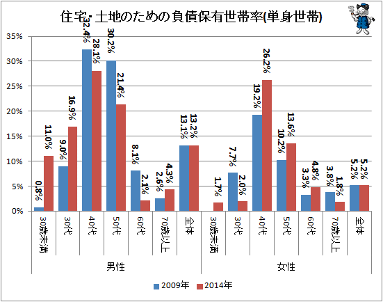 ↑ 住宅・土地のための負債保有世帯率(単身世帯)