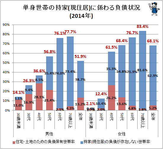 ↑ 単身世帯の持家(現住居)に係わる負債状況(2014年)