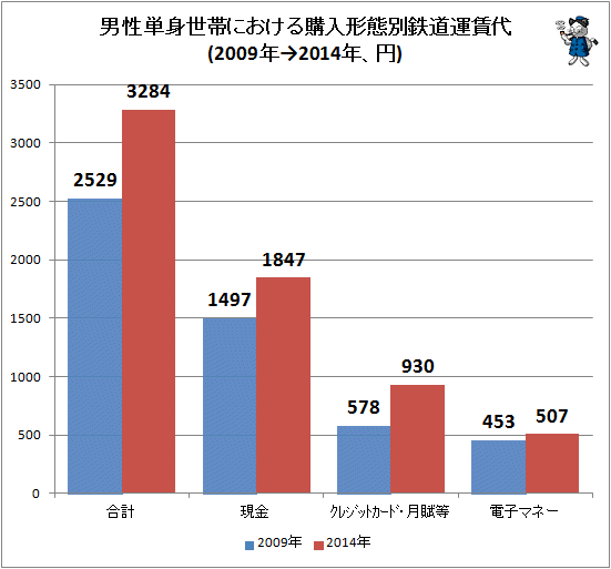 ↑ 男性単身世帯における購入形態別鉄道運賃代(2009年→2014年、円)