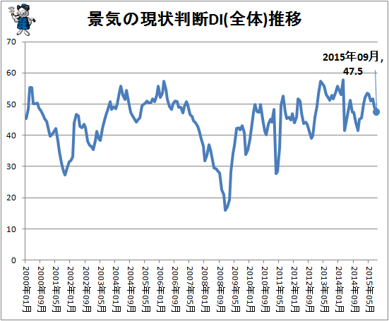 ↑ 景気の現状判断DI(全体)推移