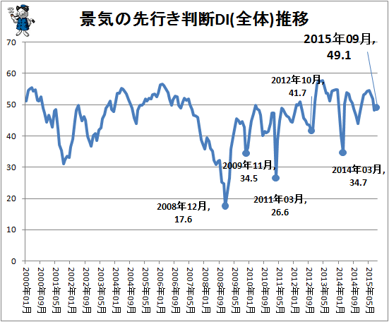 ↑ 景気の先行き判断DI(全体)推移