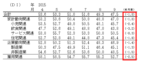↑ 景気の現状判断DI(-2015年9月)