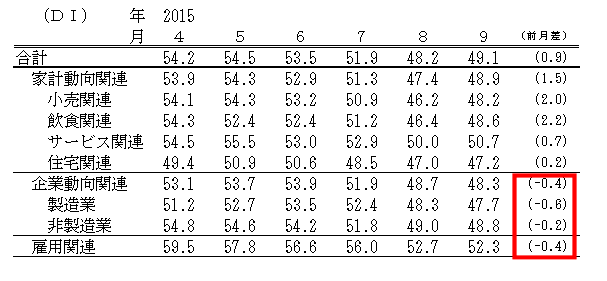 ↑ 景気の先行き判断DI(-2015年9月)