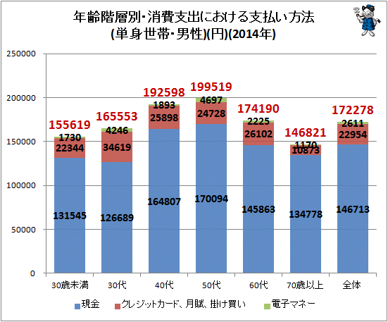 ↑ 年齢階層別・消費支出における支払い方法(単身世帯・男性)(円)(2014年)