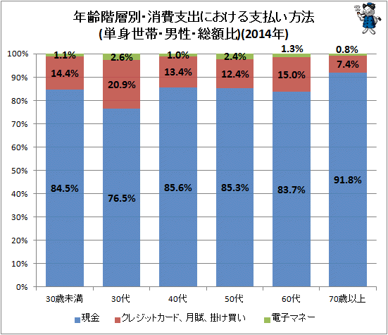 ↑ 年齢階層別・消費支出における支払い方法(単身世帯・男性・総額比)(2014年)