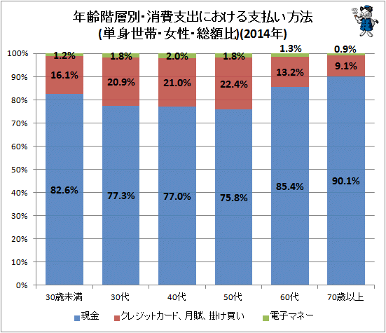 ↑ 年齢階層別・消費支出における支払い方法(単身世帯・女性・総額比)(2014年)