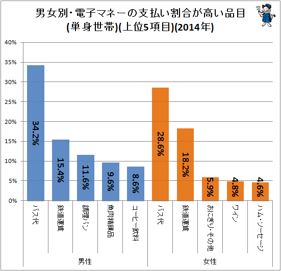 ↑ 男女別・電子マネーの支払い割合が高い品目(単身世帯)(上位5項目)(2014年)(再録)