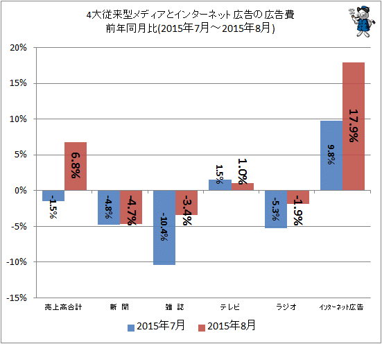 ↑ 4大従来型メディアとインターネット広告の広告費前年同月比(2015年7月-2015年8月)