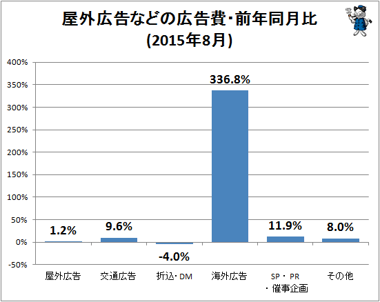 ↑ 屋外広告などの広告費・前年同月比(2015年8月)