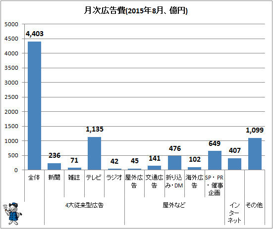 ↑ 月次広告費(2015年8月、億円)