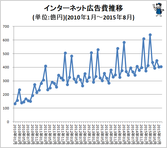 ↑ インターネット広告費推移(単位:億円)(2010年1月-2015年8月)