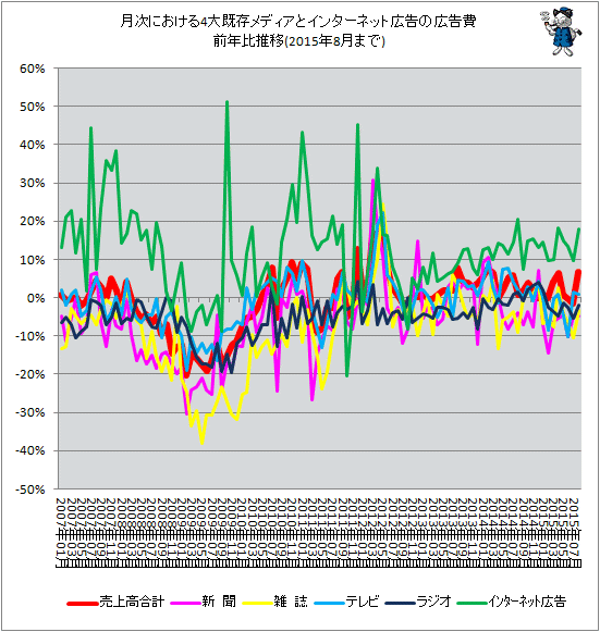 ↑ 月次における4大従来型メディアとインターネット広告の広告費前年比推移(2015年8月分まで)