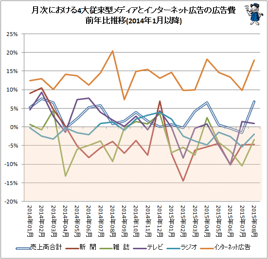 ↑ 月次における4大従来型メディアとインターネット広告の広告費前年比推移(2014年1月以降)