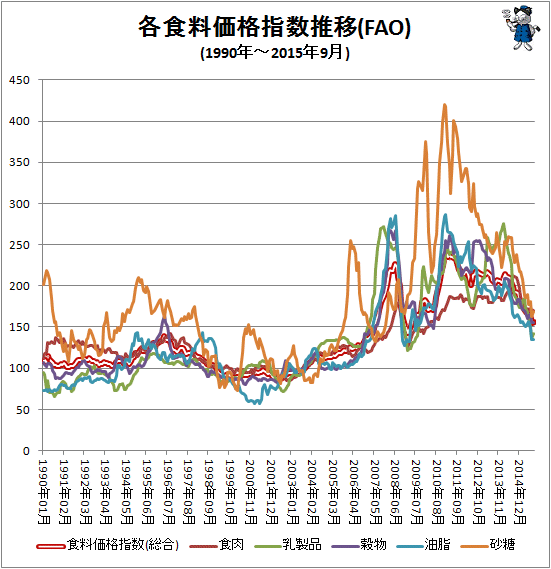 ↑ 各食料価格指数推移(FAO)(1990年-2015年9月)