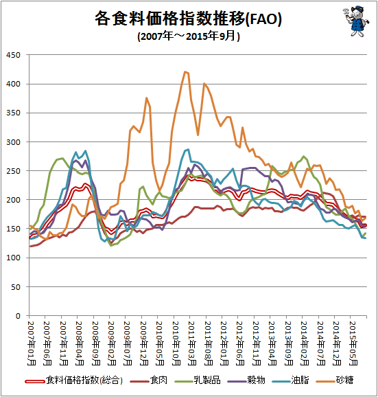 ↑ 各食料価格指数推移(FAO)(2007年-2015年9月)
